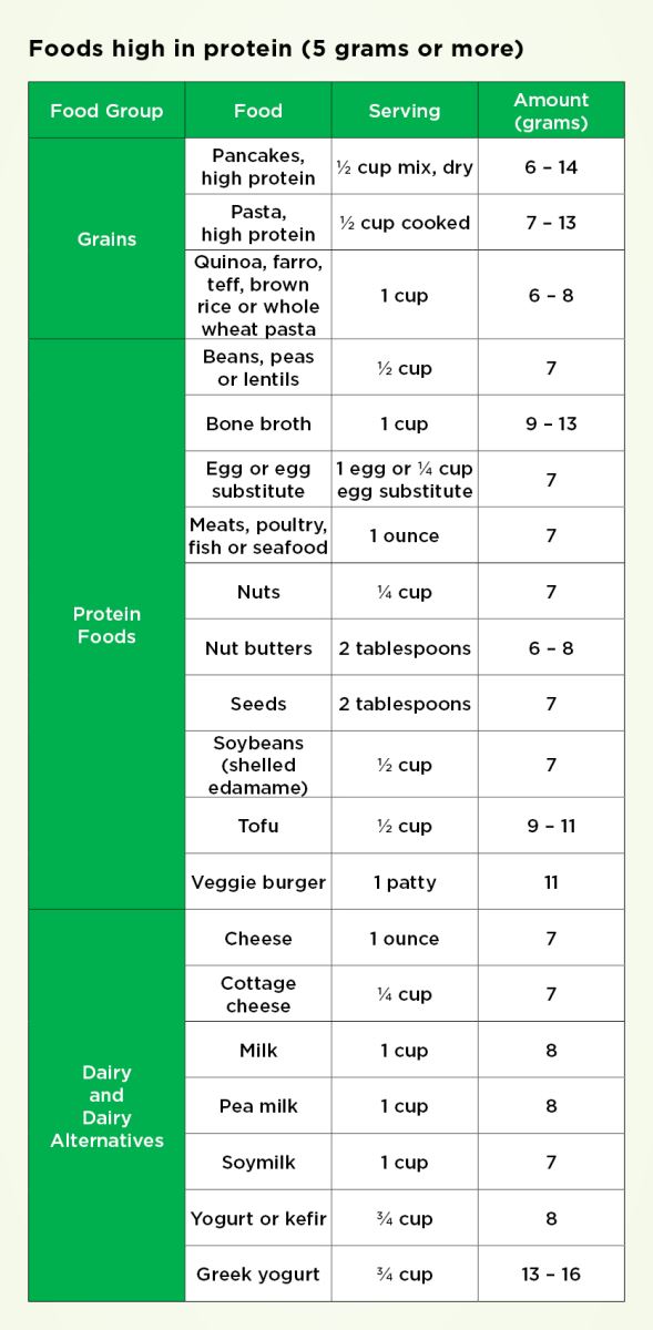 is-protein-from-powder-or-food-better-parkview-health